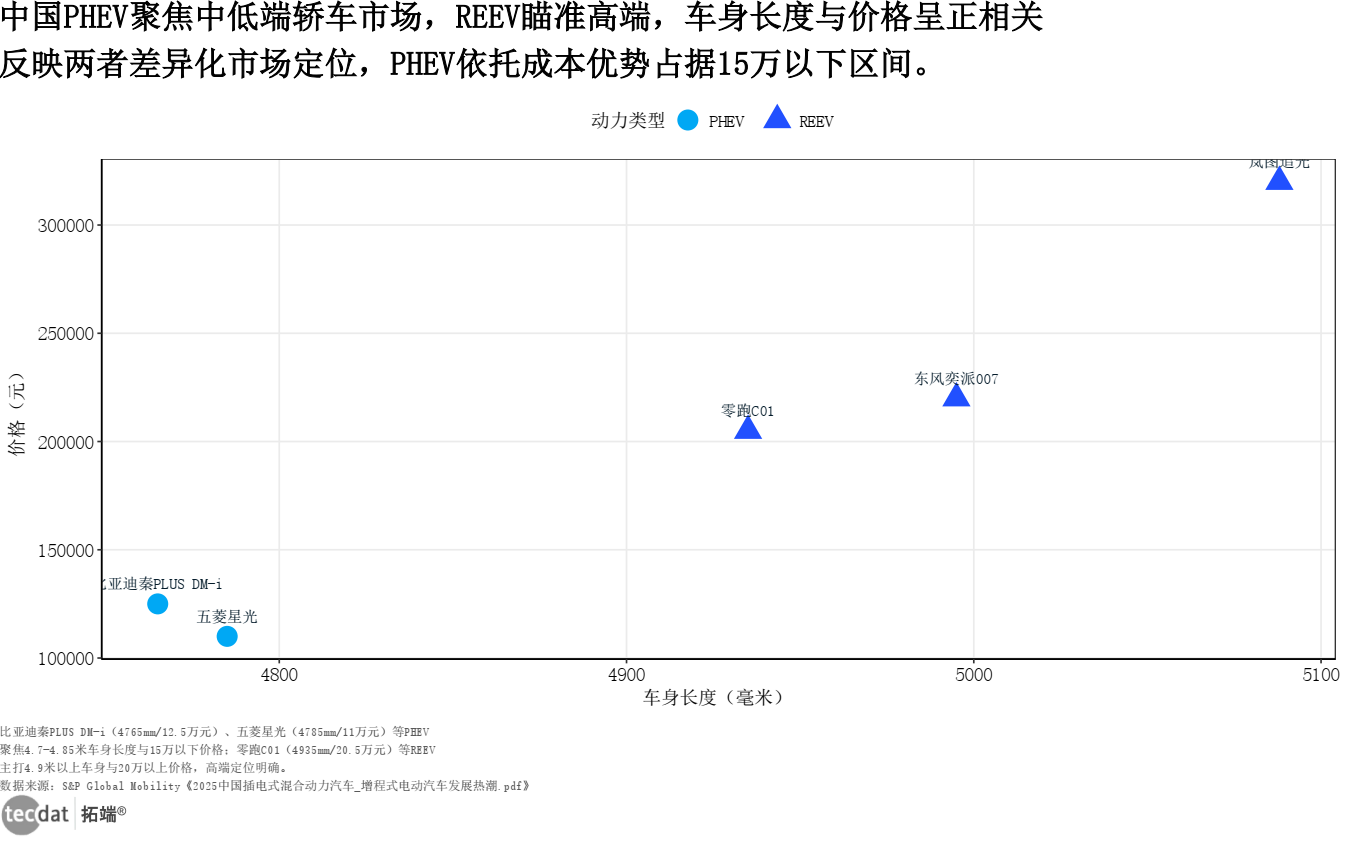 中国PHEV-REEV轿车车身长度价格散点图图表1