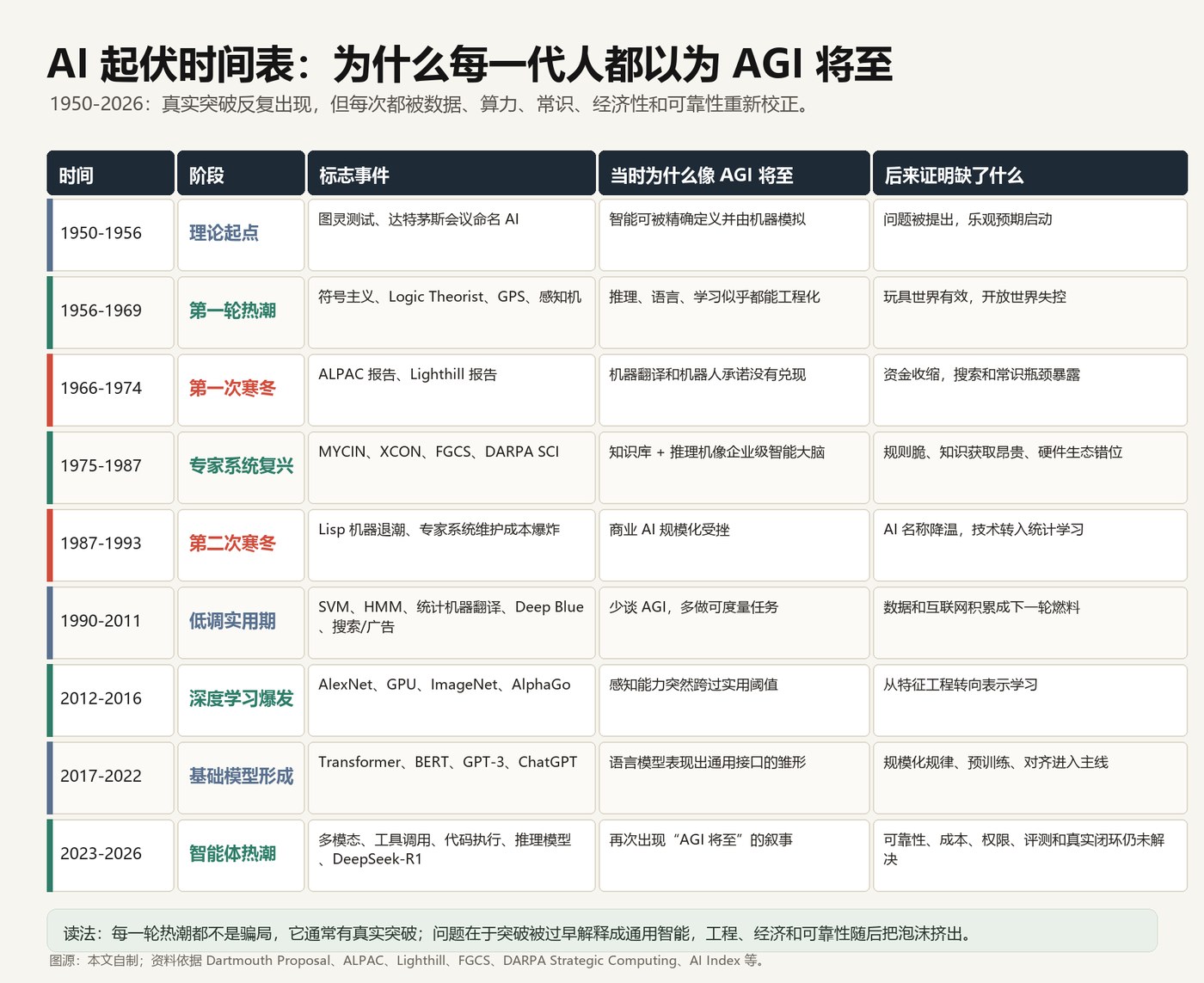 AI 起伏时间表：为什么每一代人都以为 AGI 将至