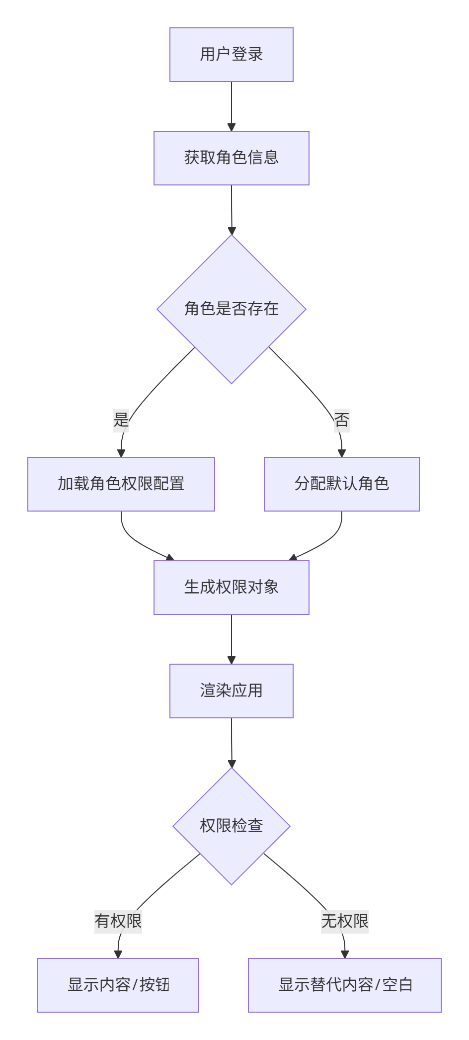 AntDesignPro权限按钮实战指南_antd plugin-access-CSDN博客