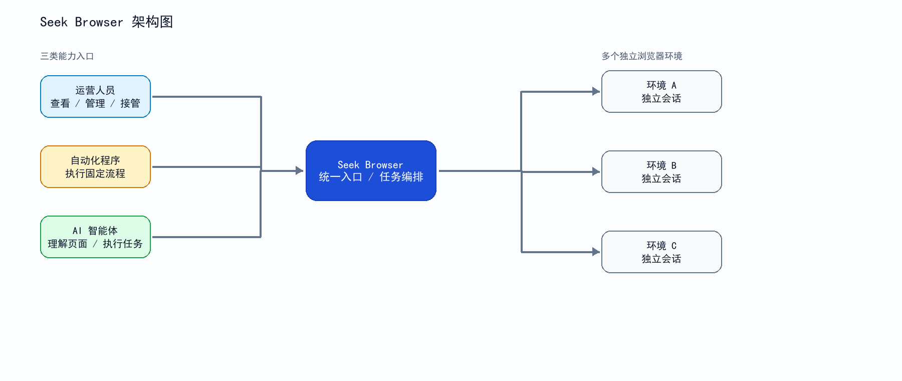 运营人员负责查看、管理和接管;自动化程序执行固定流程;AI 智能体理解页面并执行任务;三者共同连接 Seek Browser,最终使用独立浏览器环境。不要使用机器人、大脑、宇宙等通用 AI 素材