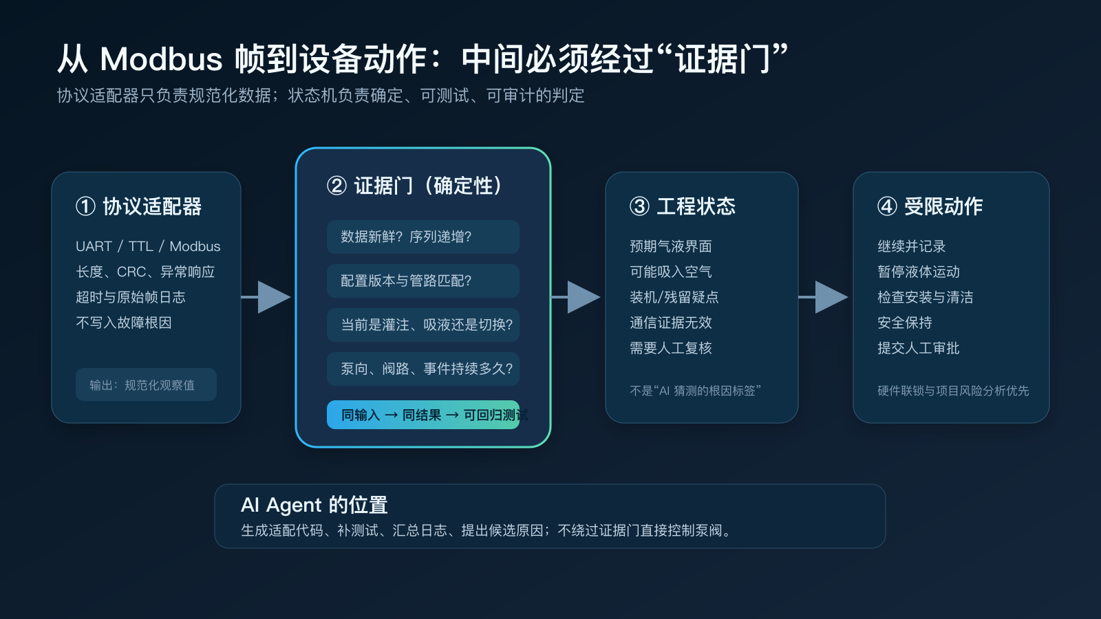 从 Modbus 帧到设备动作的证据门