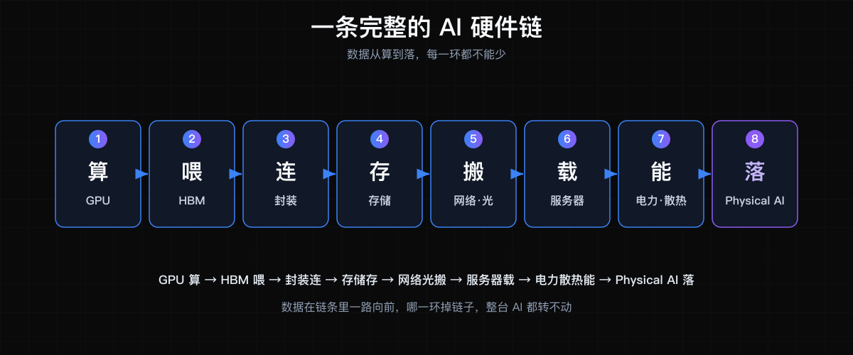 一条完整的 AI 硬件价值链