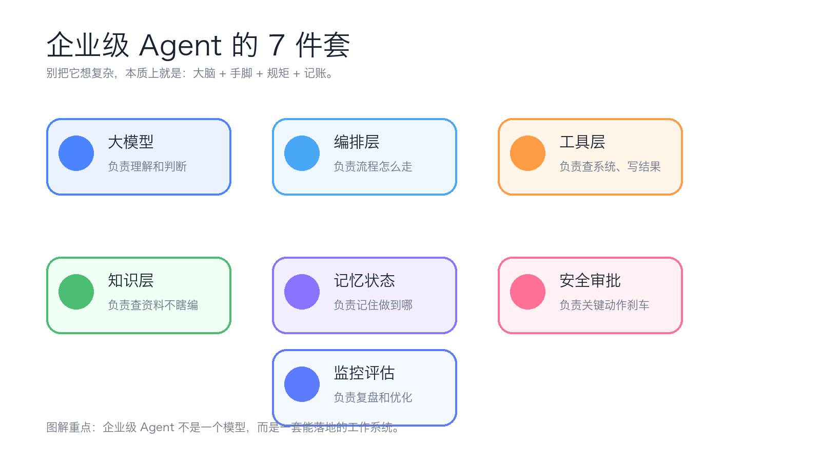 企业级 Agent 的 7 件套