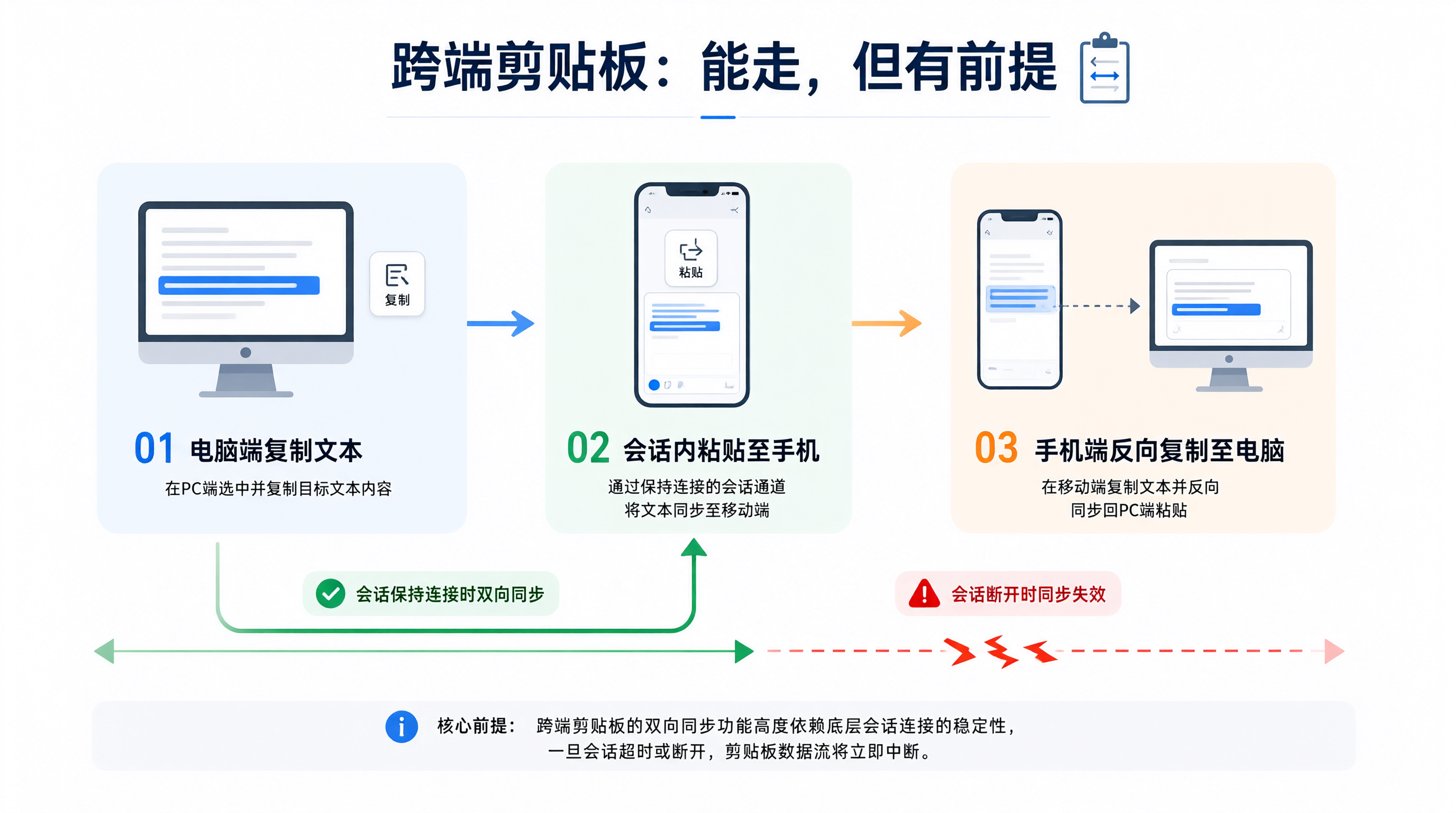 跨端剪贴板：能走，但有前提
