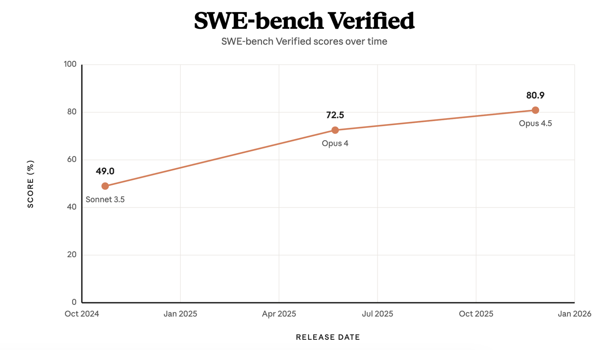 不同版本的 Claude 模型在 SWE-bench Verified 基准测试中的得分，凸显了其能力的演进。
