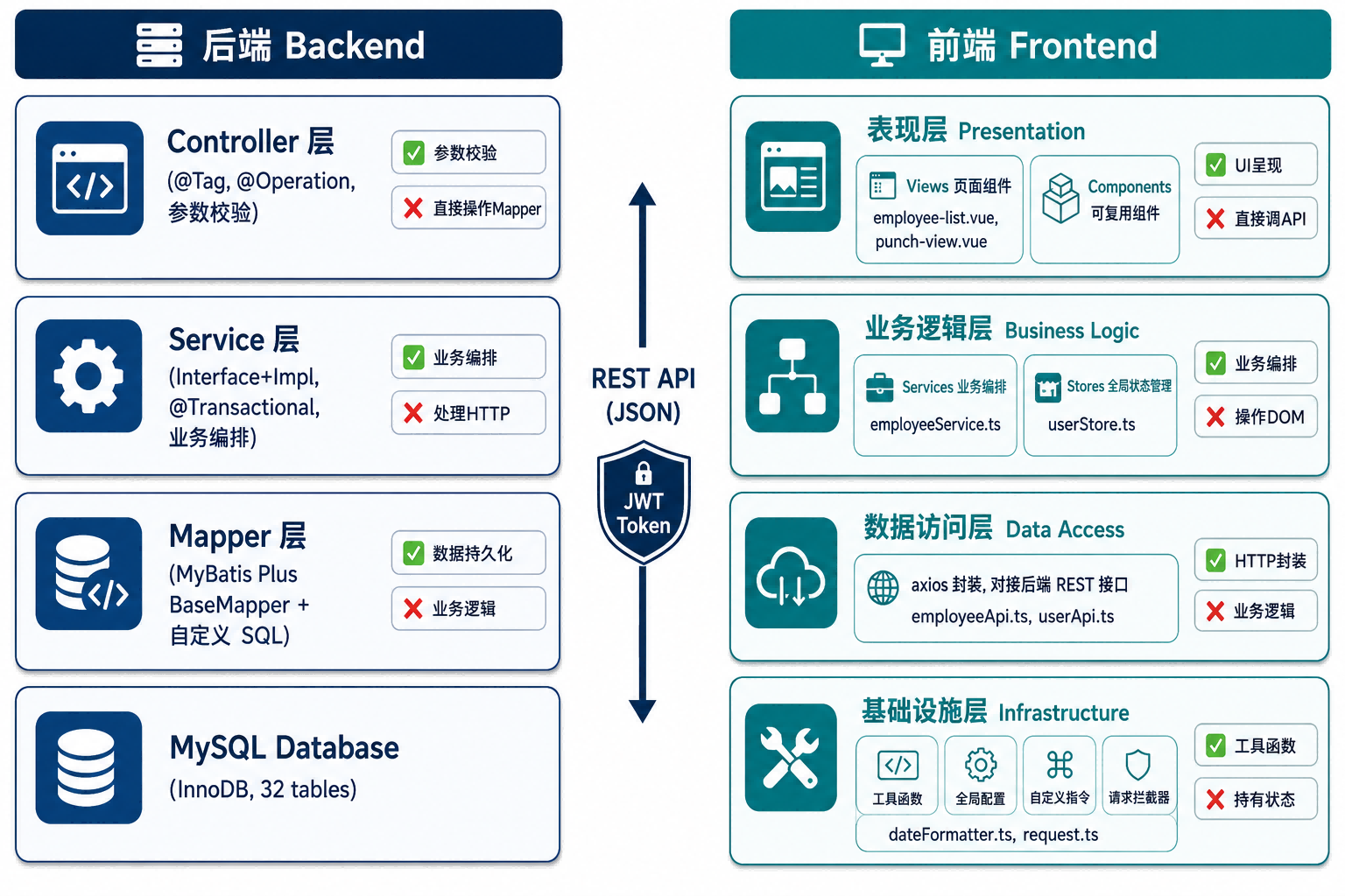 前后端分层架构图
