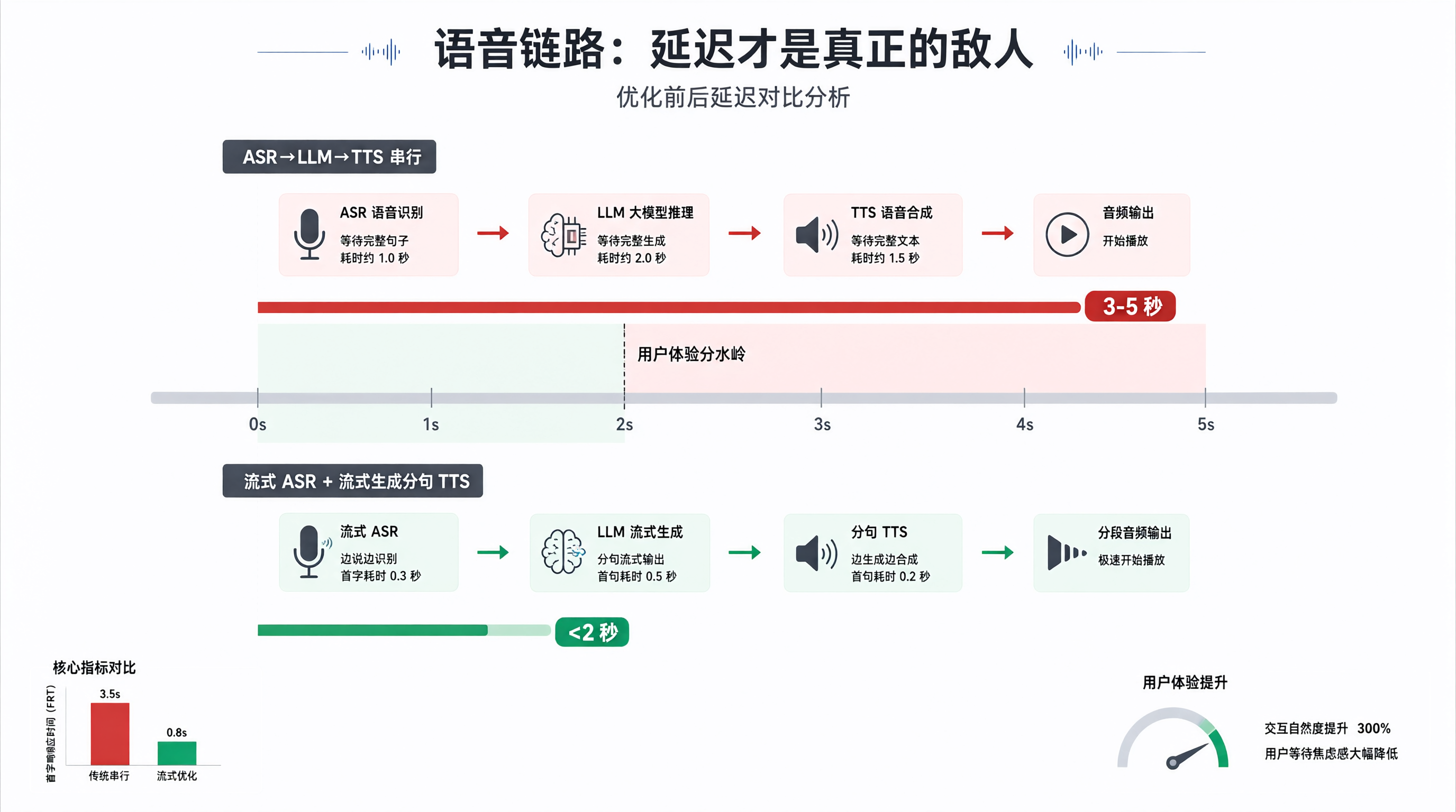 语音链路：延迟才是真正的敌人