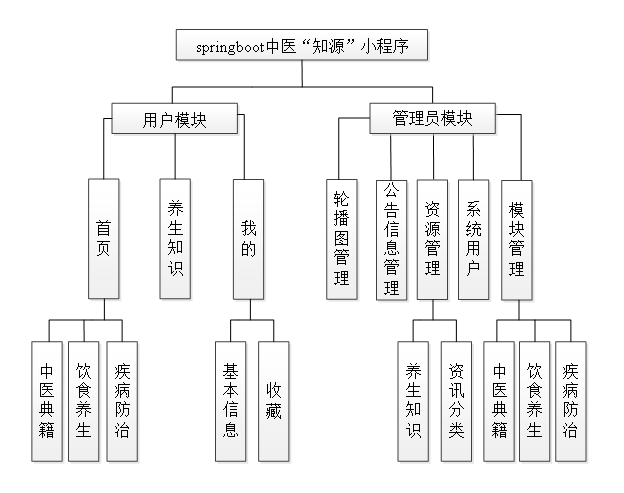 毕业设计|基于springboot中医“知源”小程序+论文ppt源码