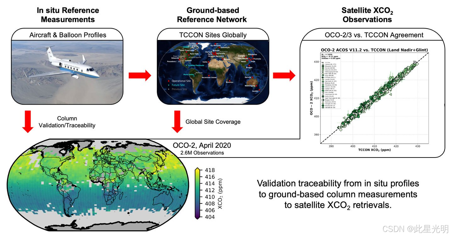 Oc2 OCO-2 二级地理定位 XCO2 反演结果和算法诊断信息,GES DISC 的回顾性处理 V11r (OCO2_L2_Diagnostic ...