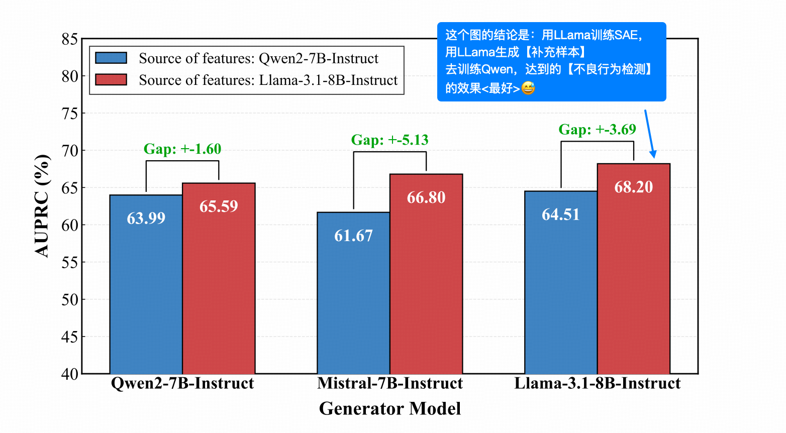 但比较逗的是，LLama这么知道自己效果比指导Qwen差10个点￣□￣｜｜