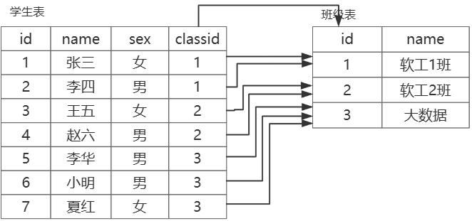 加外键