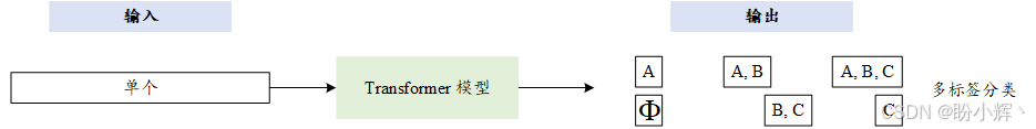 多标签分类