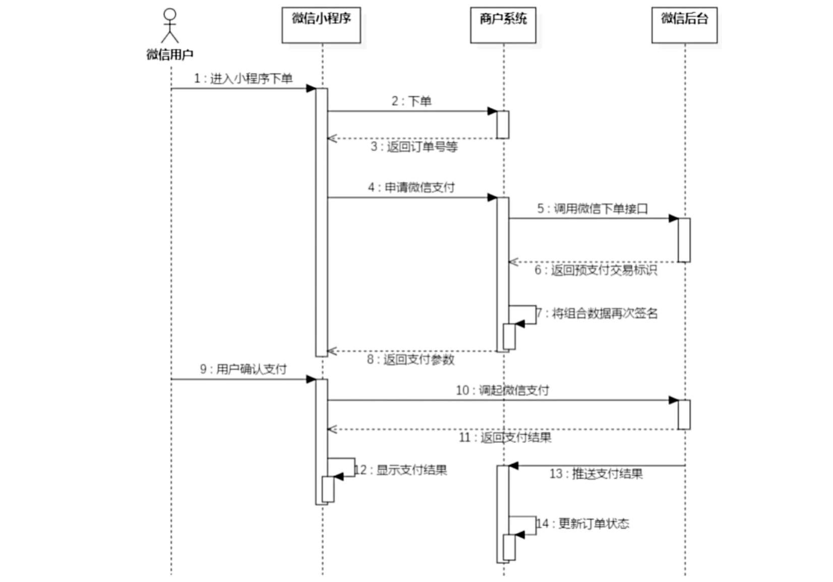 微信支付时序图