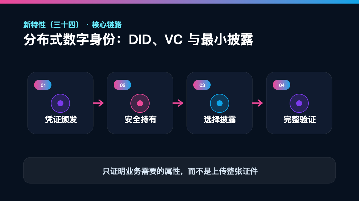 HarmonyOS 7 新特性(三十四)|分布式数字身份:DID、VC 与选择性披露 核心链路