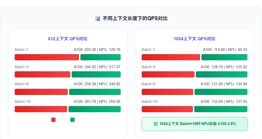 QPS性能对比柱状图