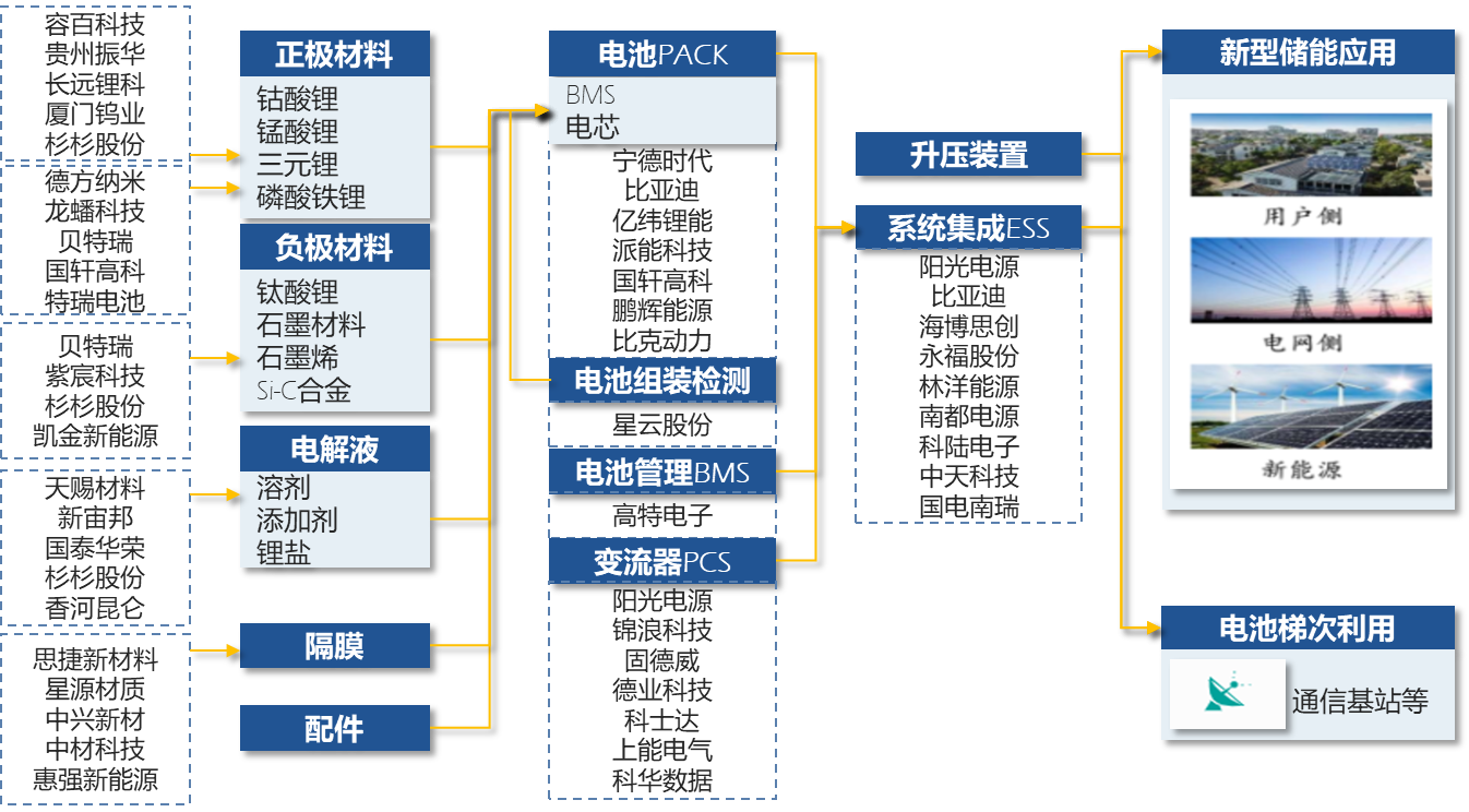 新型储能产业链