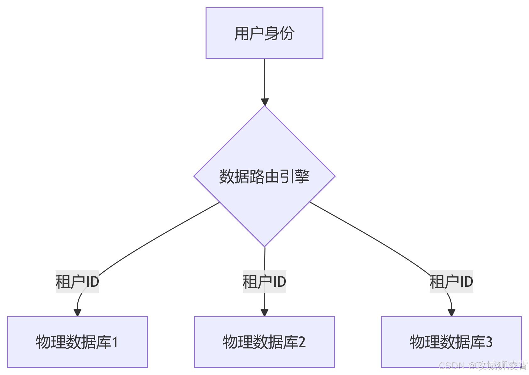 AI开发