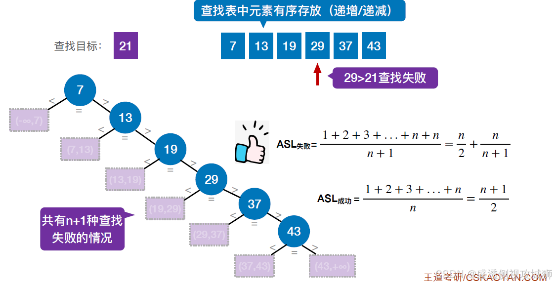 从淘宝推荐到微信搜索：查找算法如何支撑亿级用户——动画可视化数据结构之查找算法_数据结构10个 动画 查找