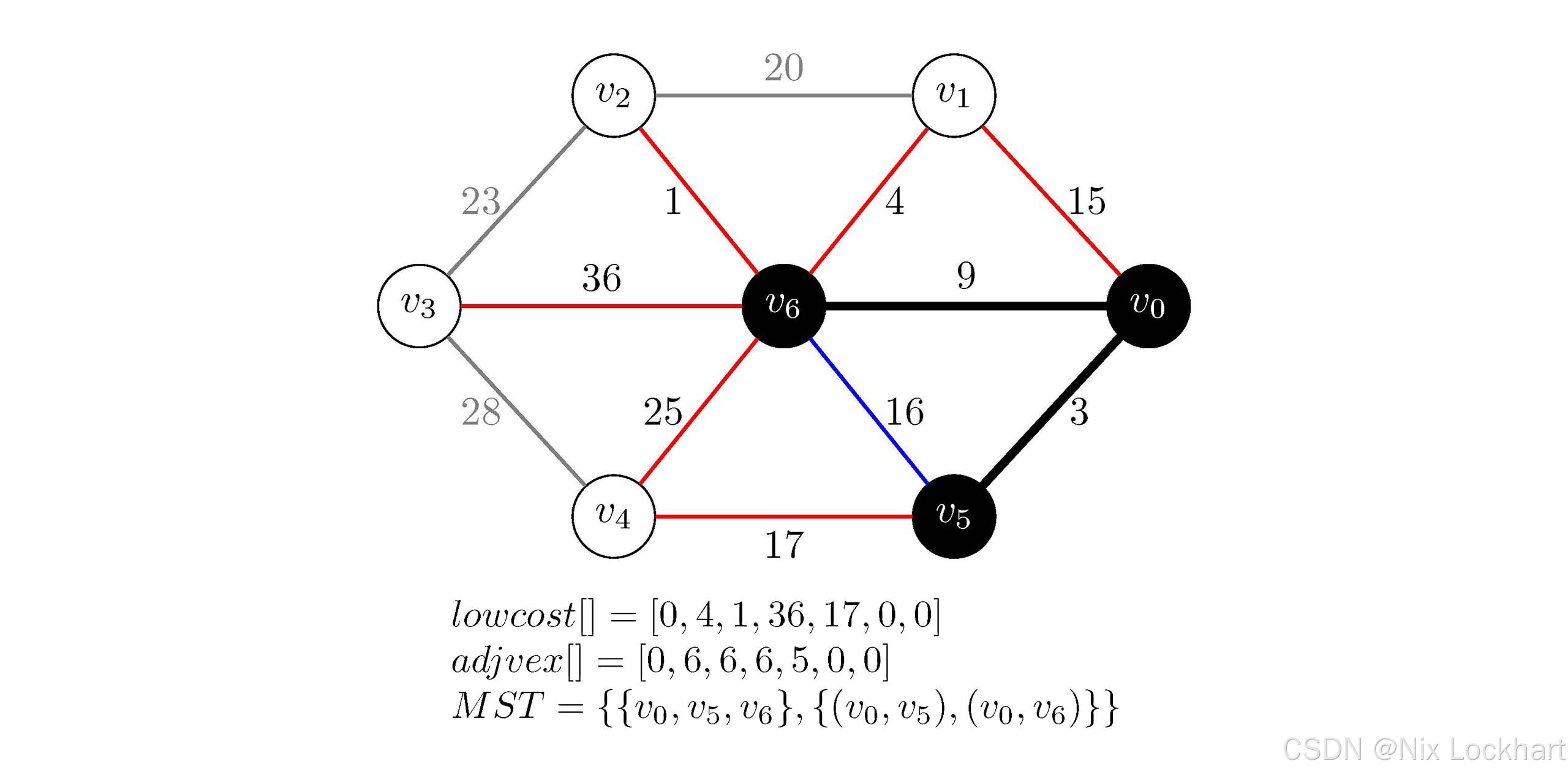 图17：Prim代码执行过程示意3