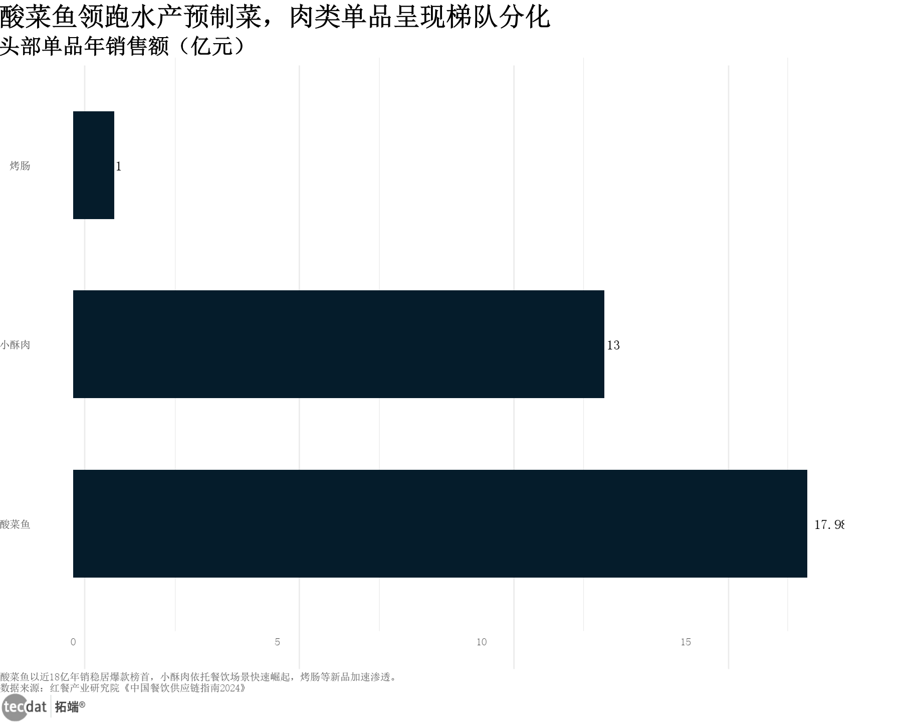 预制菜热门单品条形图