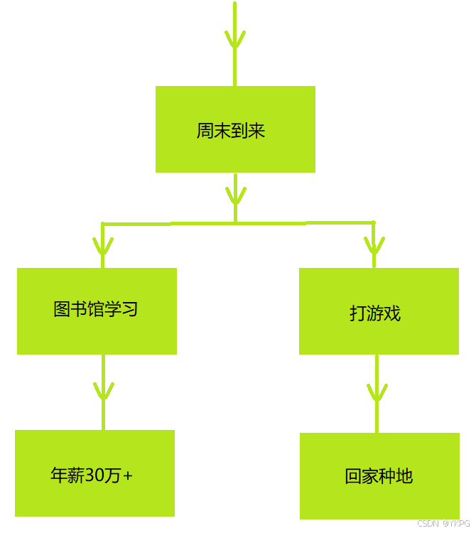 选择