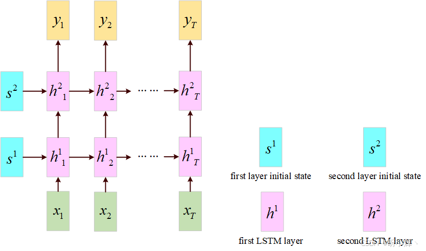 堆叠LSTM