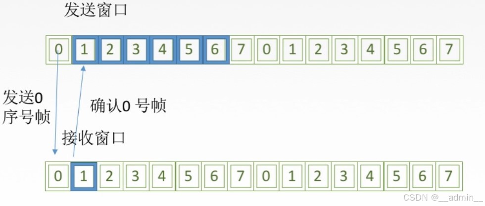 滑动窗口协议