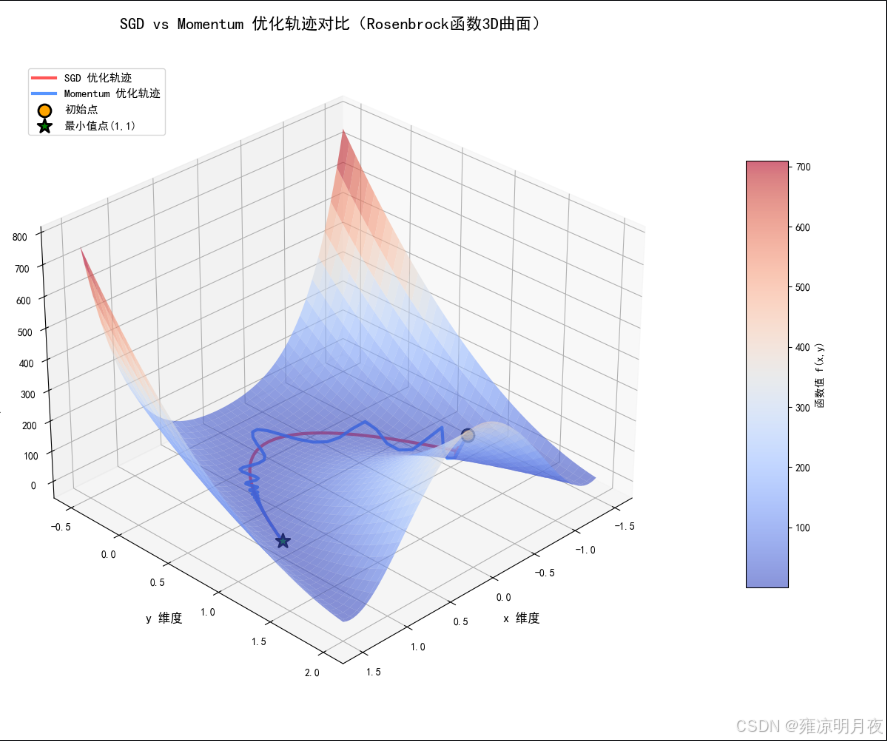 abi怎么梯度降温Ⅲ人工智能核心优化器之7种常见的梯度下降算法_https://www.jmylbn.com_新闻资讯_第11张