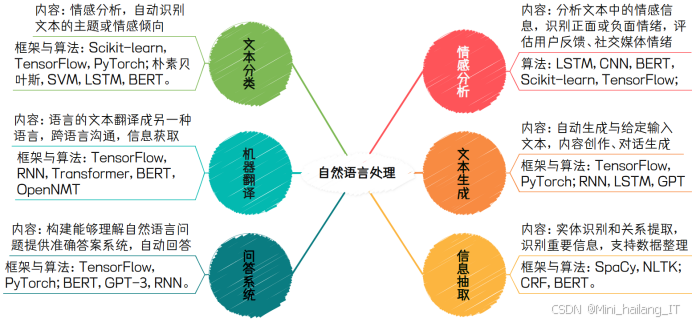 【人工智能技术应用毕设】2025-2026 全网最全选题大全：覆盖视觉 / 推荐 /NLP ，不要踩坑了✅