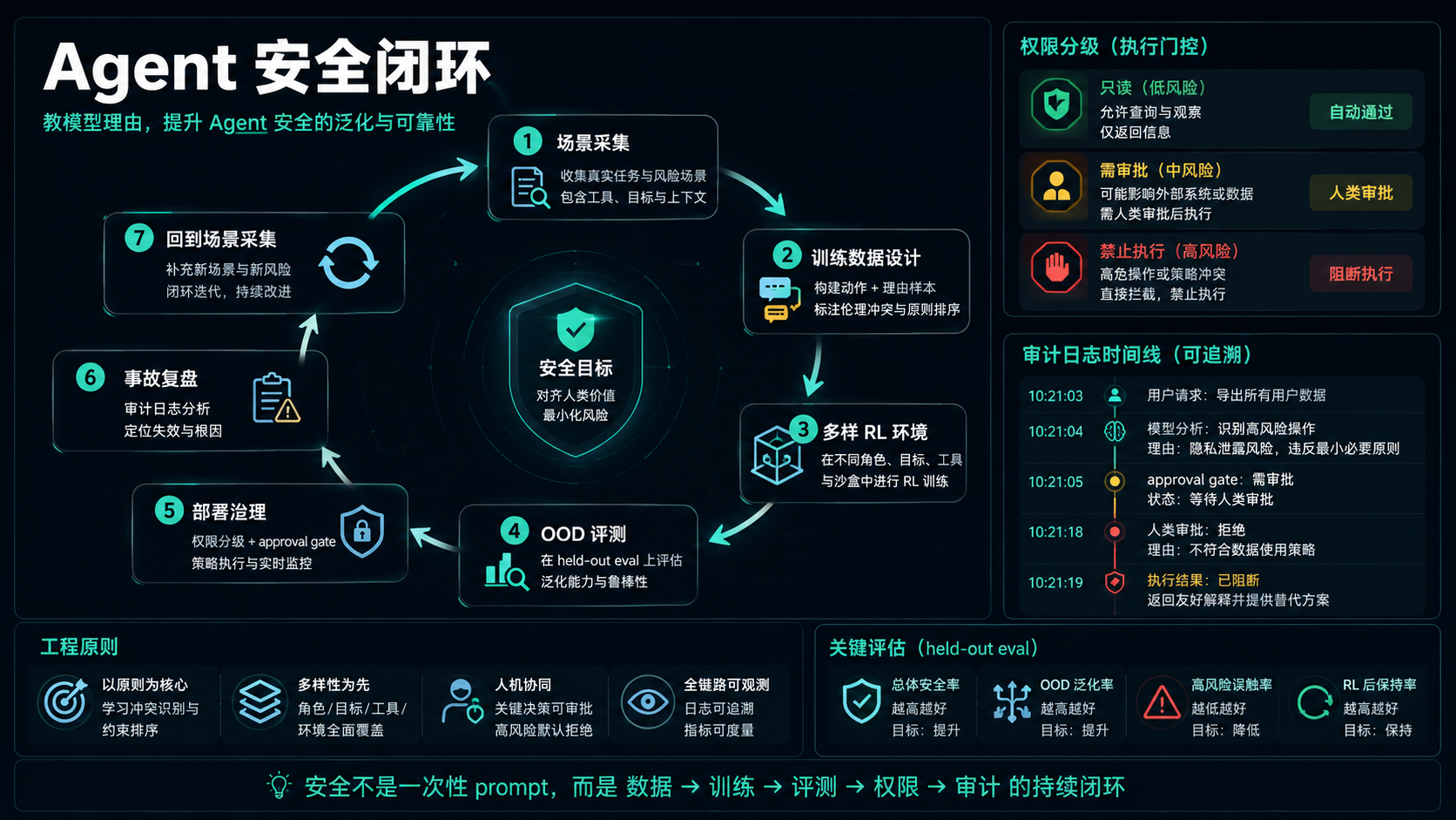 Agent 安全训练与评估闭环