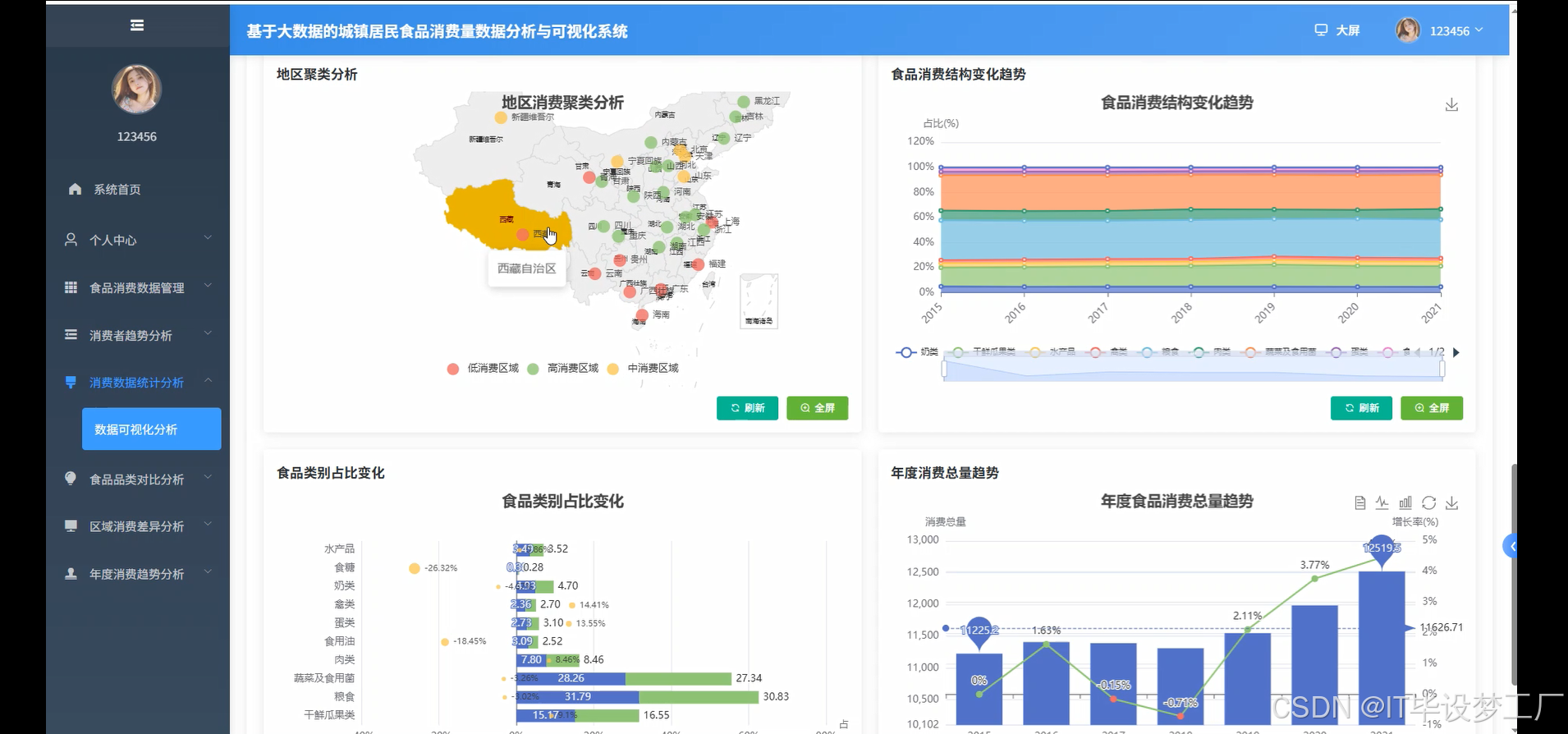 基于大数据的城镇居民食品消费量数据分析与可视化系统-消费数据统计分析