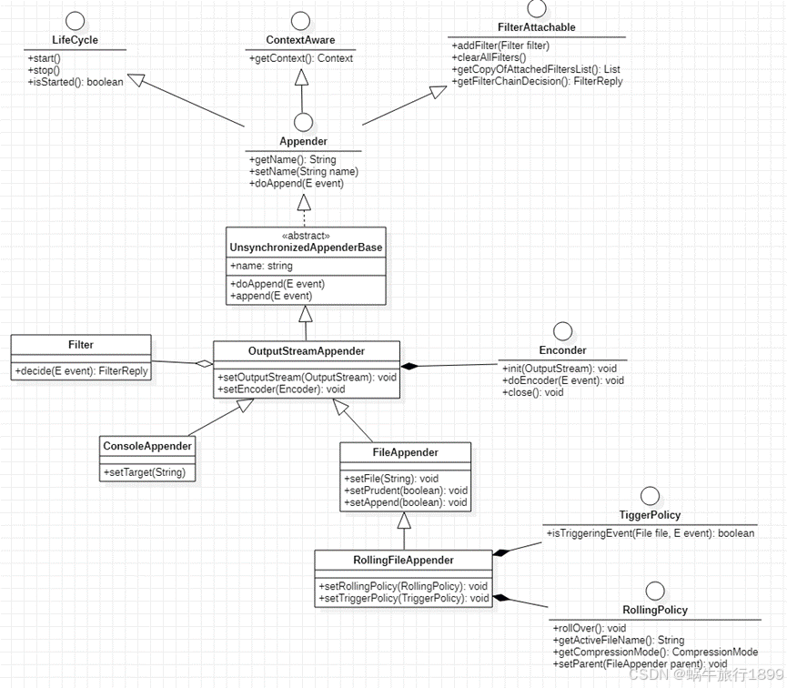 Logback 对象~Appender_smtpappender-CSDN博客