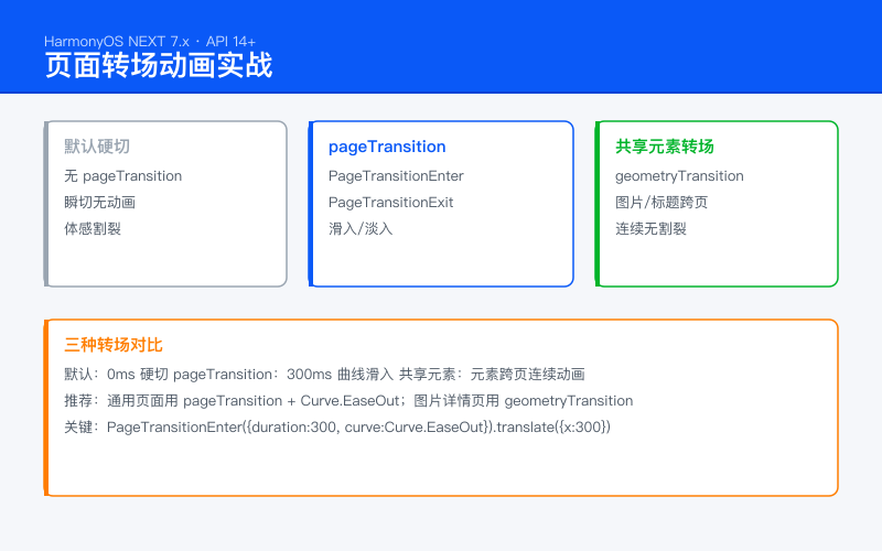 图：页面转场动画效果对比 默认硬切 vs pageTransition 滑入 vs 共享元素转场