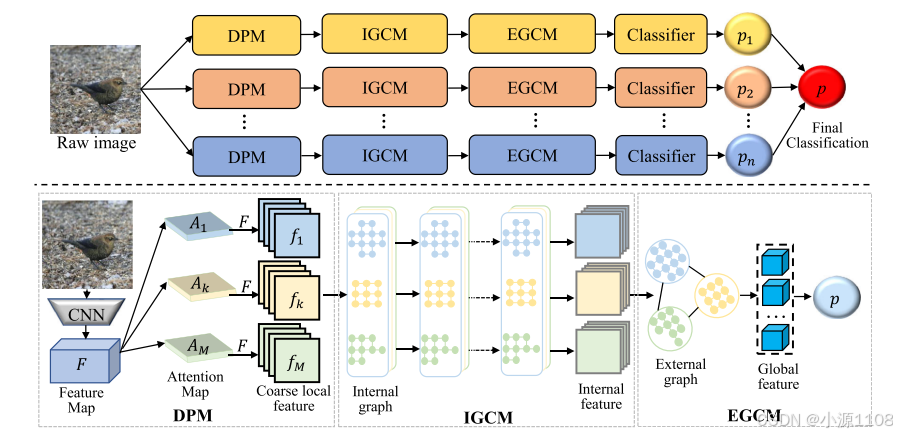 论文：Graph-in-graph discriminative feature enhancement network for fine ...