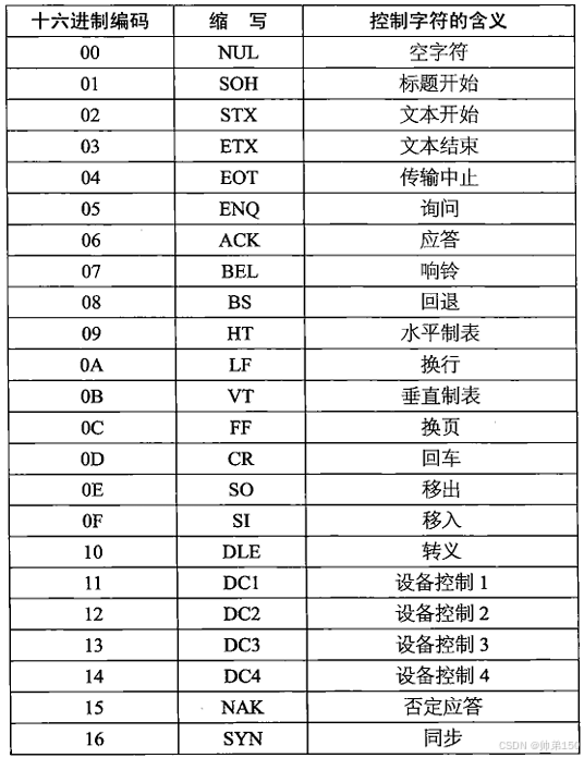 《code》 21th “总线”_为什么片选信号为1时,数据输出为真空-CSDN博客