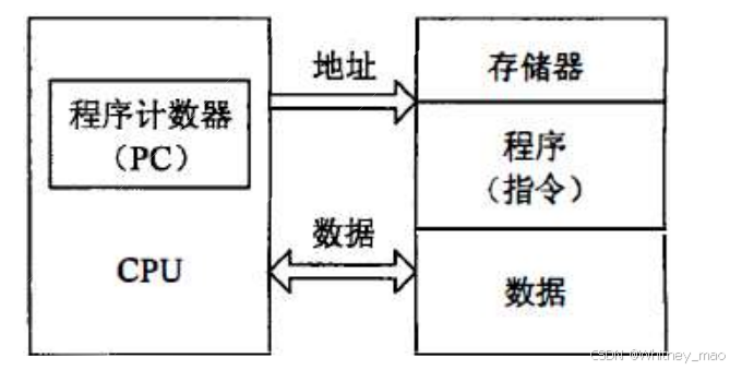 冯诺依曼结构