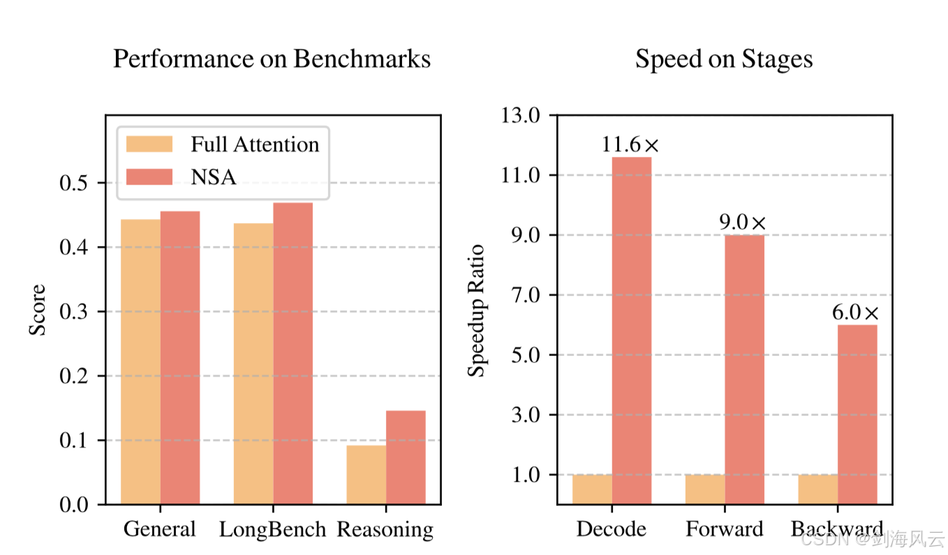 全注意力模型和我们的 NSA 之间的性能和效率比较。左图：尽管 NSA 很稀疏，但在一般基准、长上下文任务和推理评估中，NSA 的平均表现优于全注意力基线。右图：对于 64k 长度的序列处理，NSA 在所有阶段（解码、前向传播和后向传播）都比全注意力模型实现了显着的计算加速。