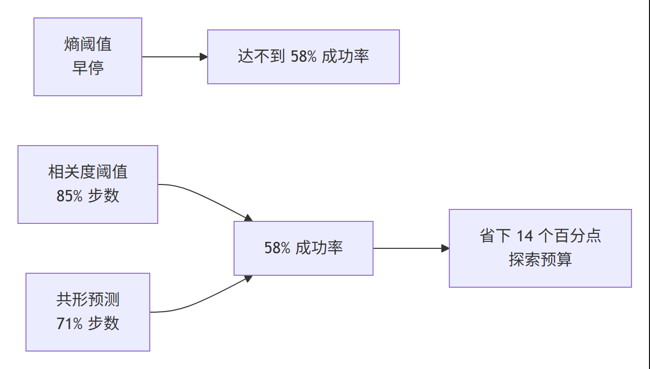 Mermaid 流程图:三类停止准则对比,共形预测用 71% 步数达到 58% 成功率