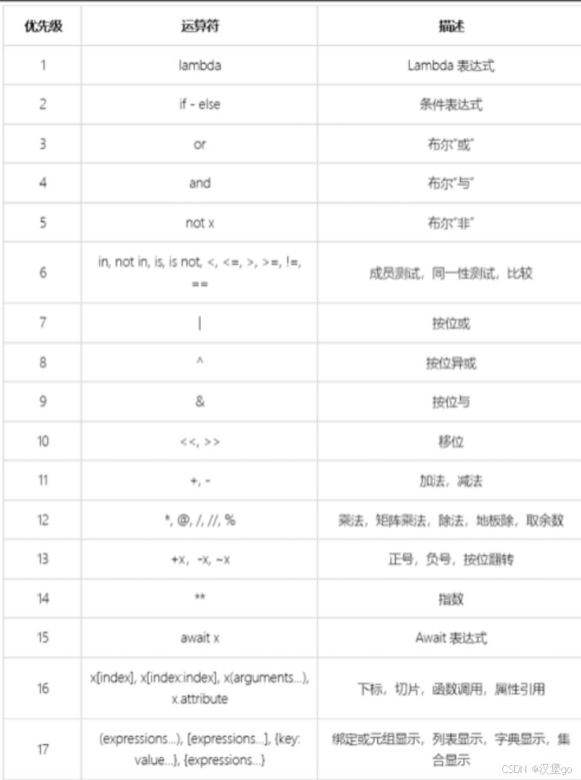 Python基础(小甲鱼)-CSDN博客