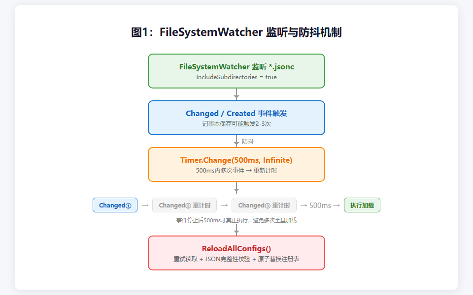 图1：FileSystemWatcher 监听与防抖机制