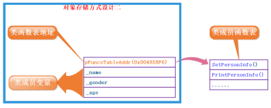 存储方式