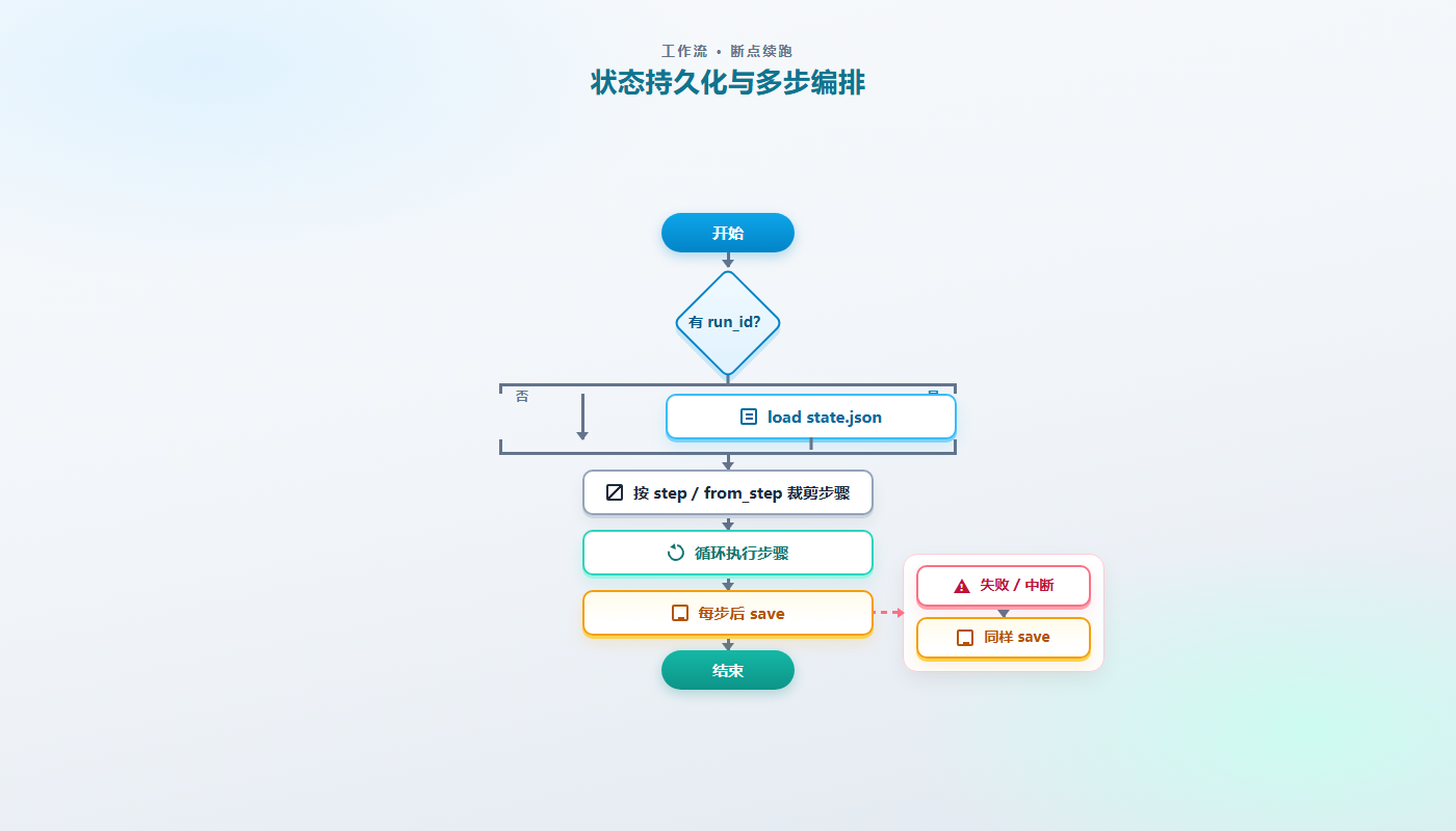 续跑决策流程
