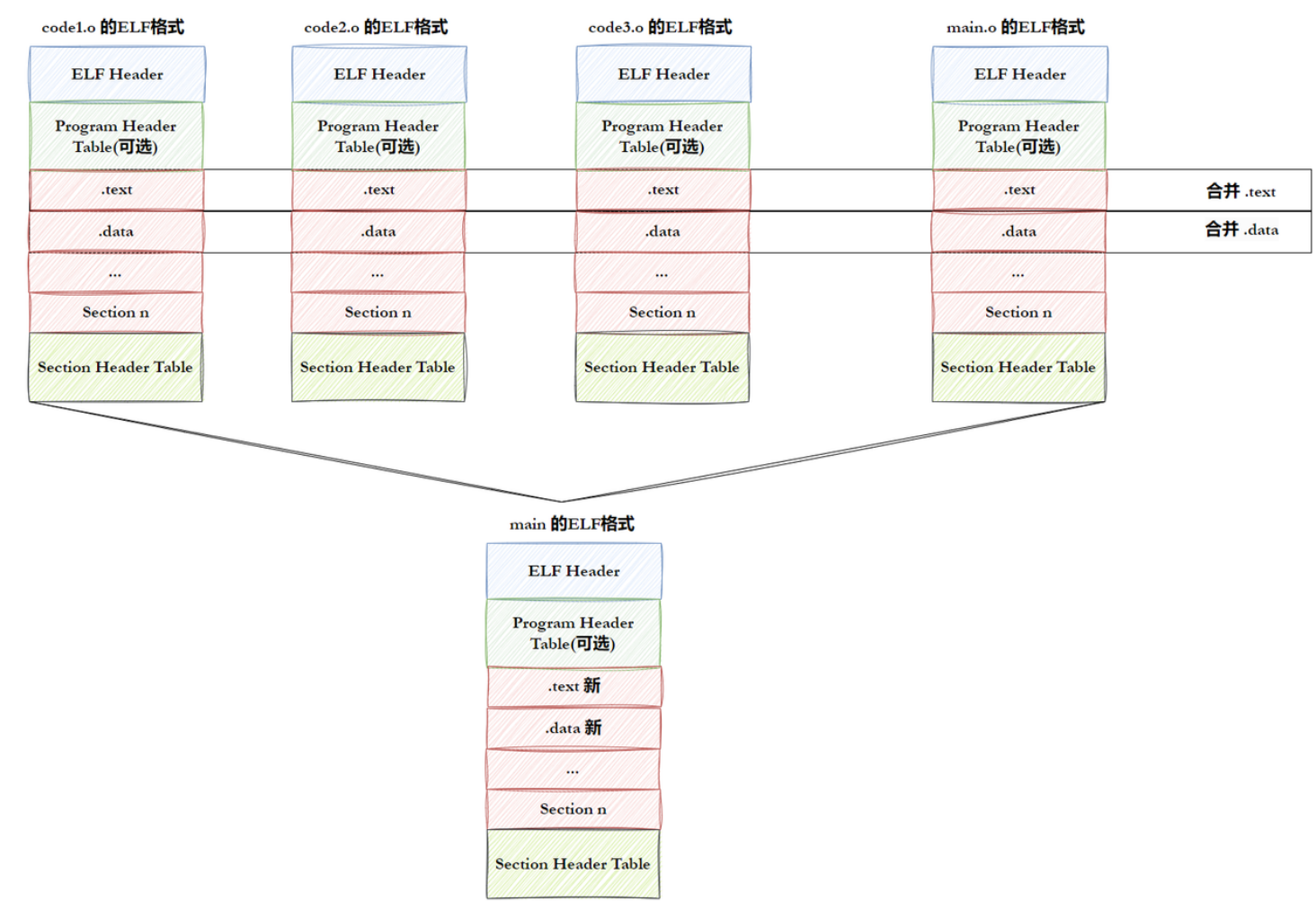 ![[ELF形成可执行文件.png]]