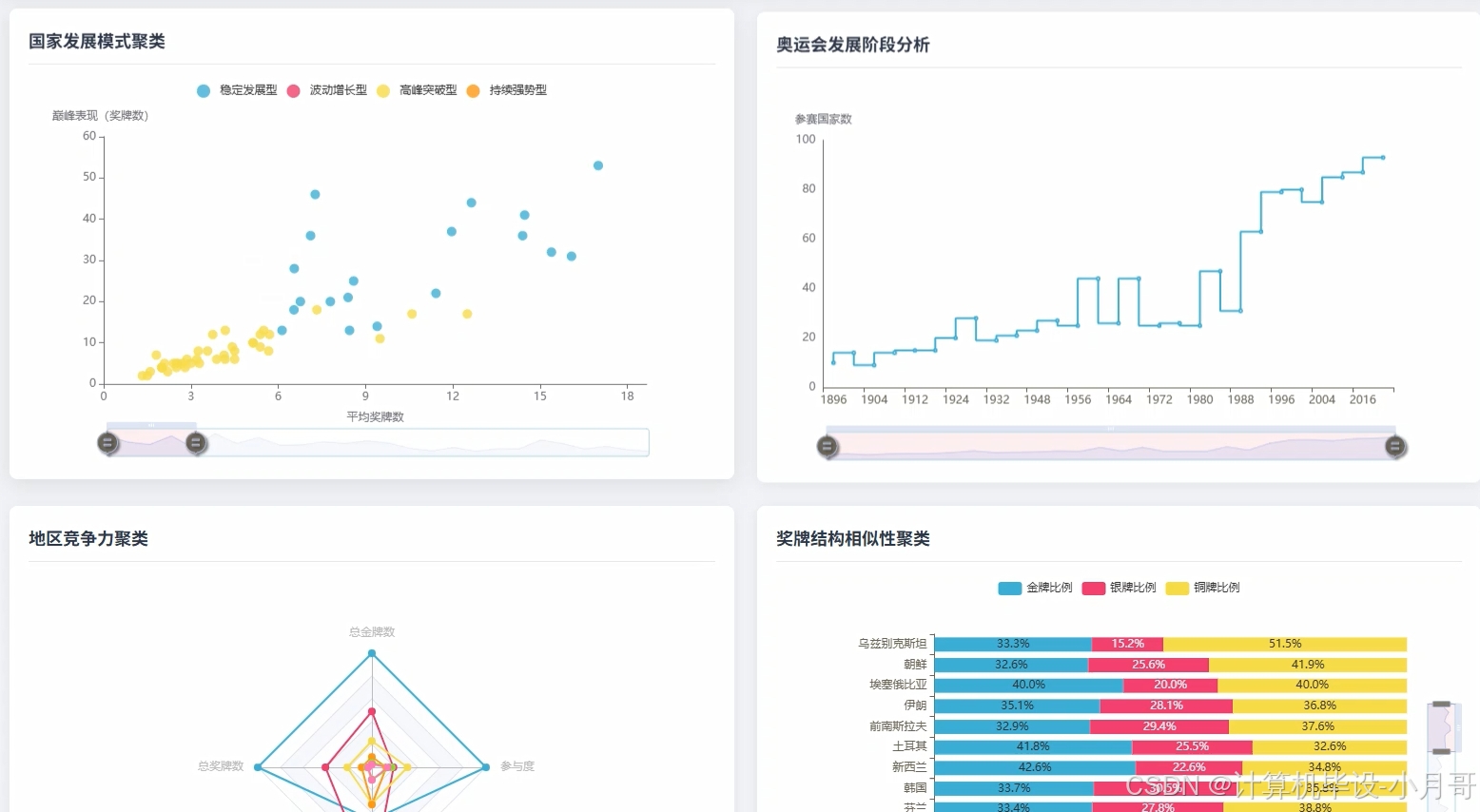 【Python大数据+AI毕设实战】历届奥运会数据可视化分析系统、计算机毕业设计、包括数据爬取、Spark、数据分析、数据可视化、Hadoop ...