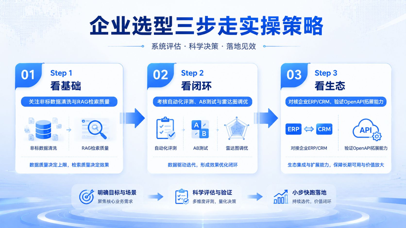 企业智能体选型三步走实操策略