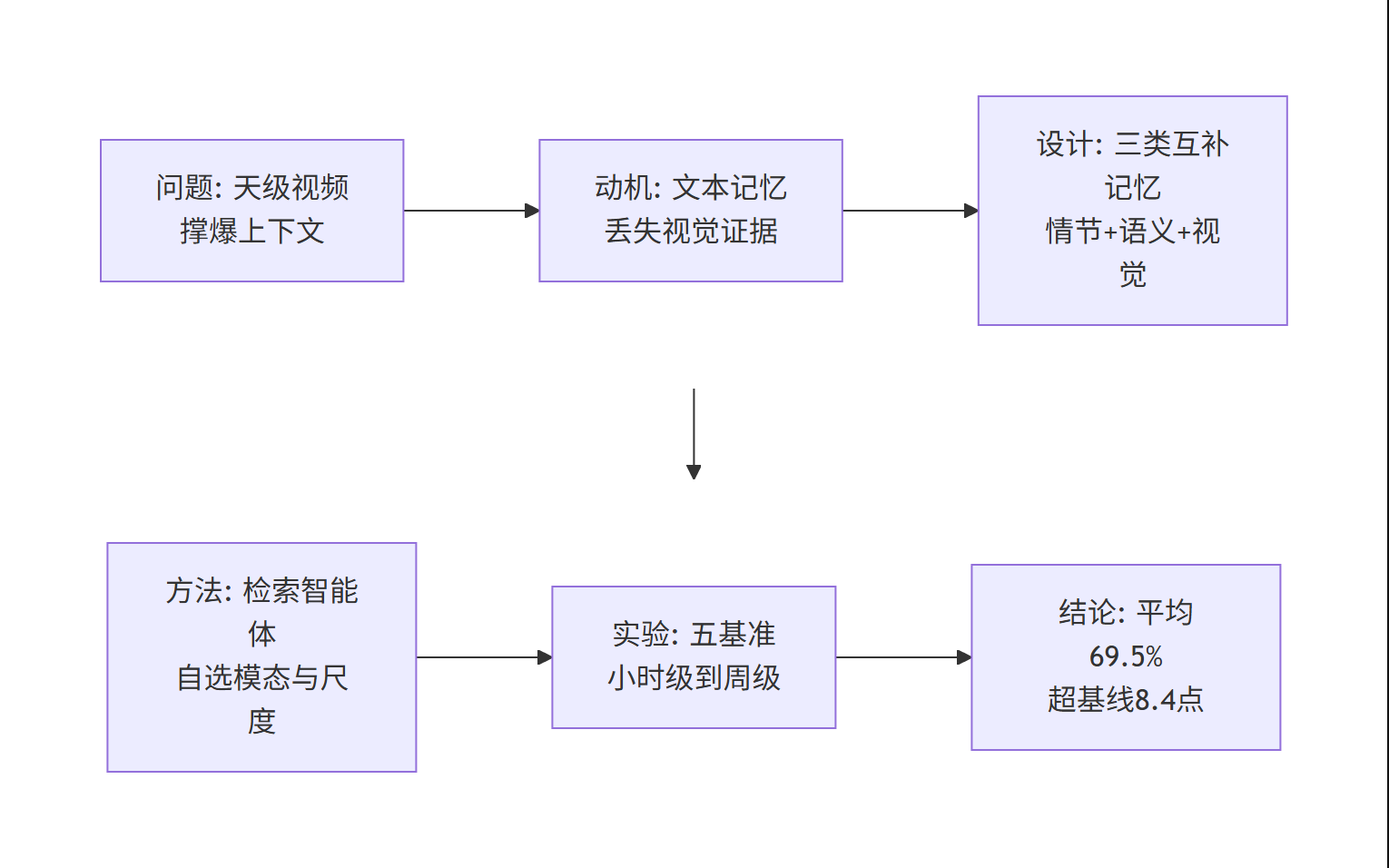 WorldMM 论文分享研究主线流程图:从长视频上下文瓶颈到三类互补记忆与自适应检索