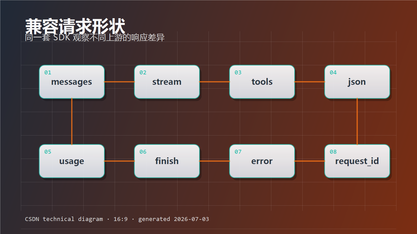 多模型回归测试配图04