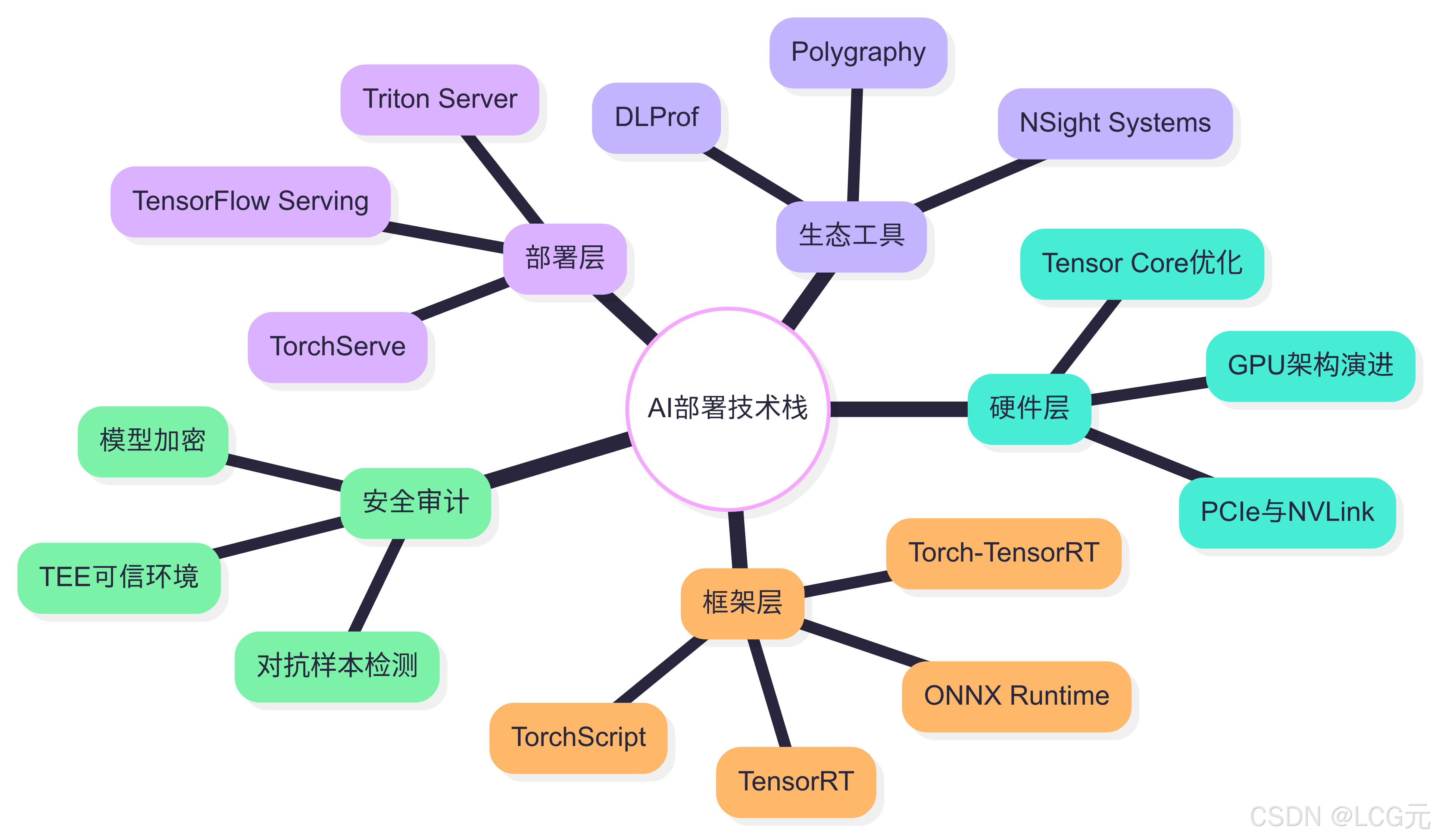 pytorch模型gpu推理加速3倍 tensorrt部署全流程解析