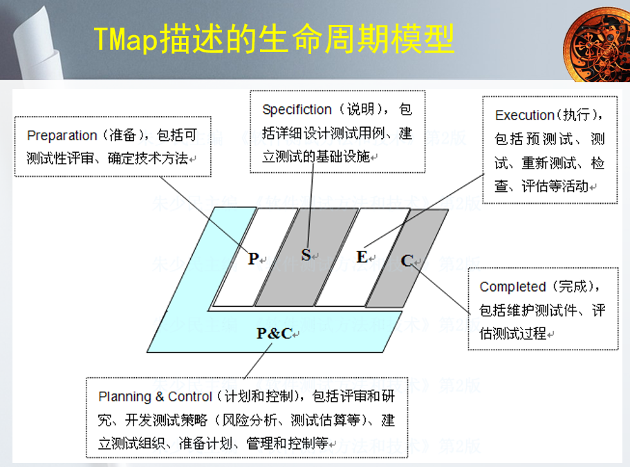 Tmap Devops Model 软件测试复习第四章_tmap next-CSDN博客