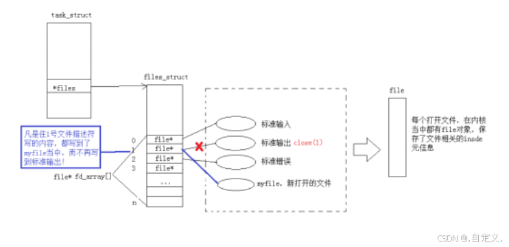 Linux文件【系统调用接口及进程中对打开文件的管理操作】详细讲解